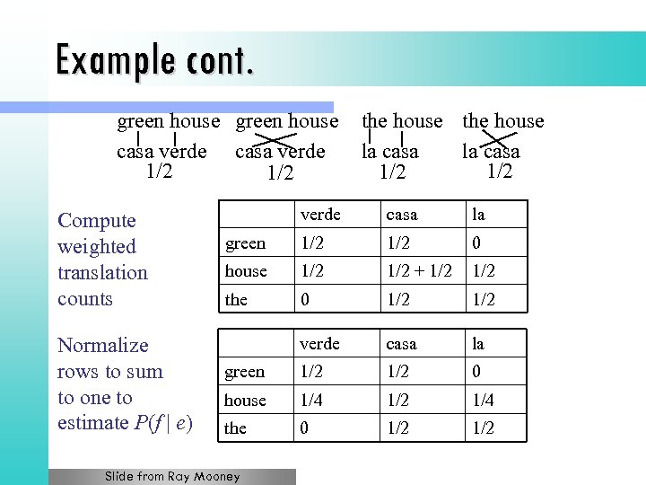 Example cont. green house casa verde 1/2 Compute weighted translation counts Normalize rows to