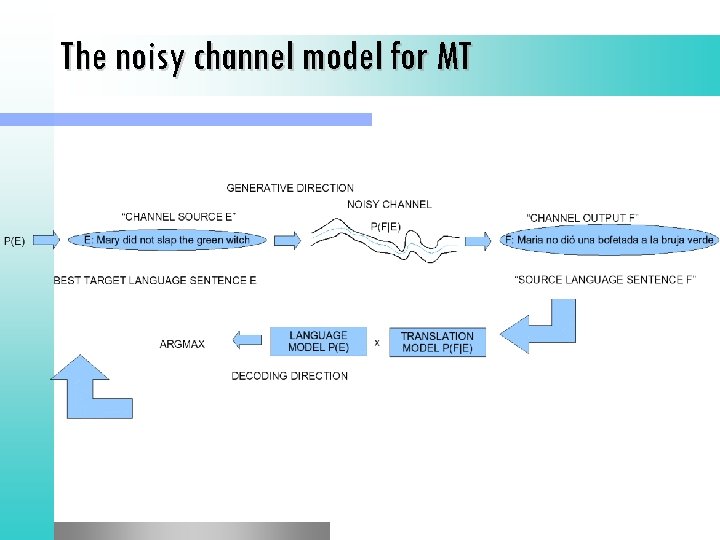 The noisy channel model for MT 