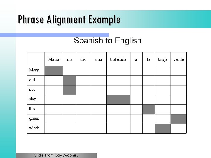 Phrase Alignment Example Spanish to English Maria no Mary did not slap the green