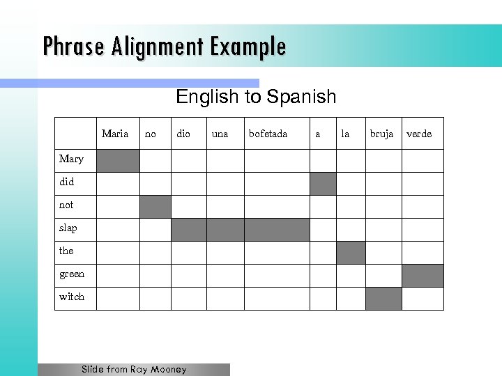 Phrase Alignment Example English to Spanish Maria no dio Mary did not slap the
