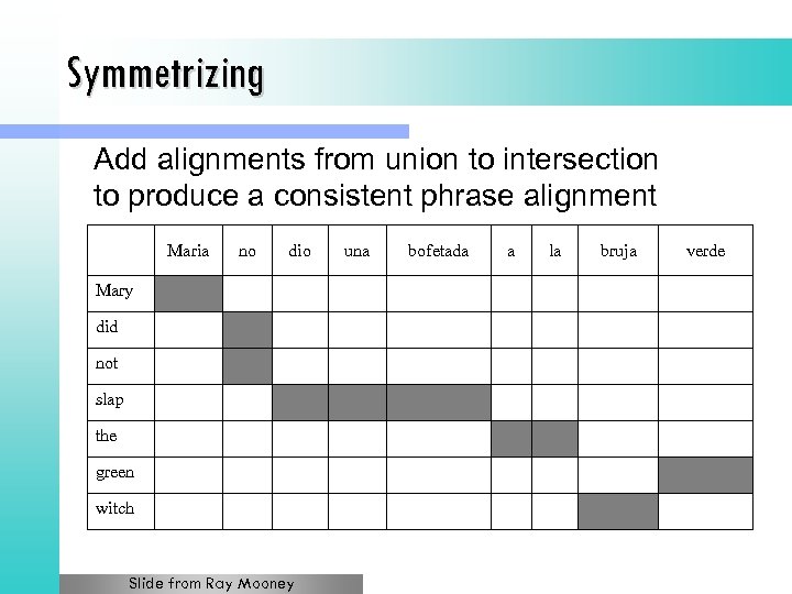 Symmetrizing Add alignments from union to intersection to produce a consistent phrase alignment Maria