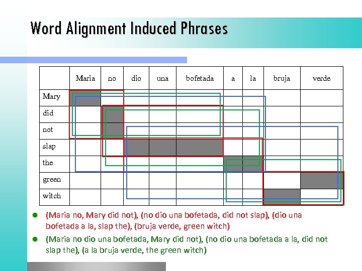 Word Alignment Induced Phrases Maria no dio una bofetada a la bruja verde Mary