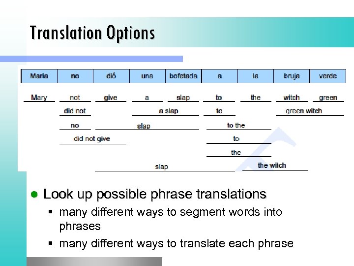Translation Options l Look up possible phrase translations § many different ways to segment
