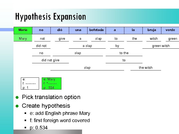 Hypothesis Expansion Maria no dió Mary not give una a did not no bofetada