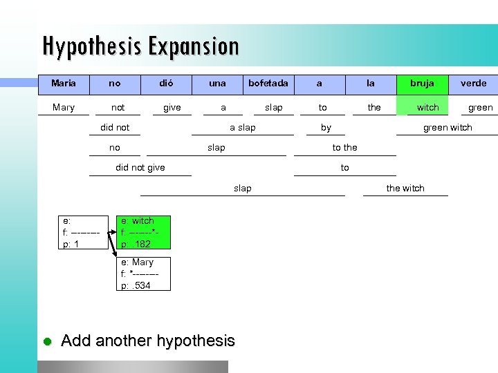 Hypothesis Expansion Maria no dió Mary not give una a did not no bofetada