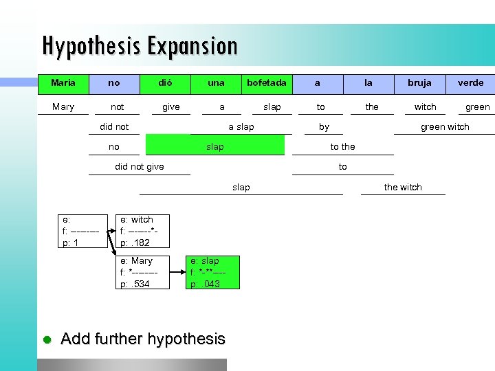 Hypothesis Expansion Maria no dió Mary not give una a did not no bofetada