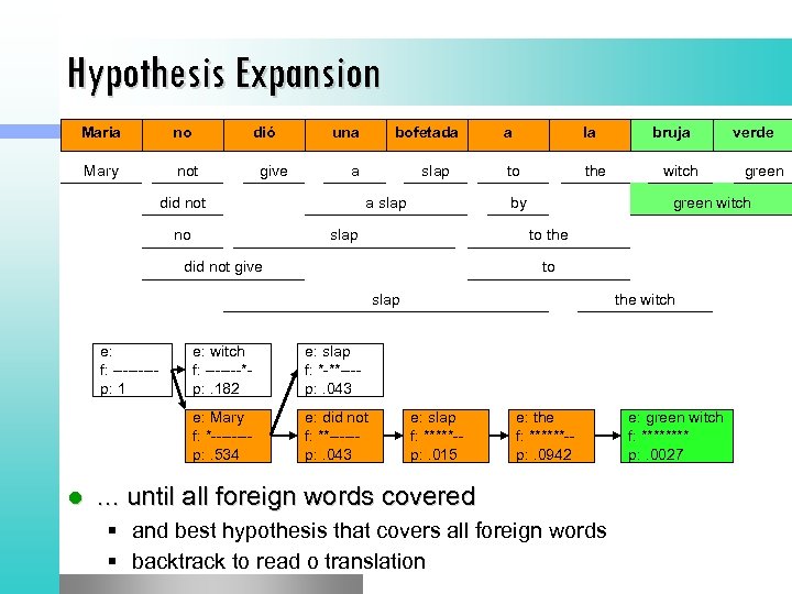 Hypothesis Expansion Maria no dió Mary not give una a did not no bofetada