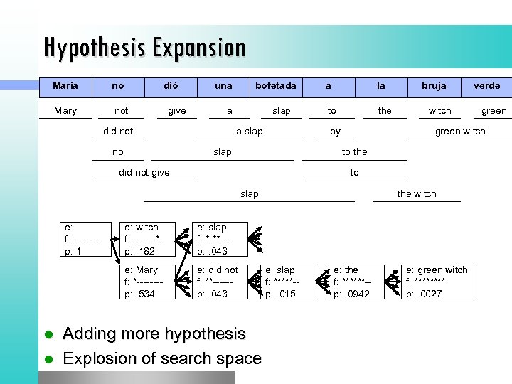 Hypothesis Expansion Maria no dió Mary not give una a did not no bofetada