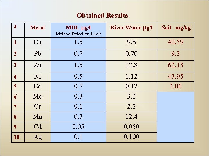 Obtained Results # Metal MDL µg/l River Water µg/l Soil mg/kg Method Detection Limit
