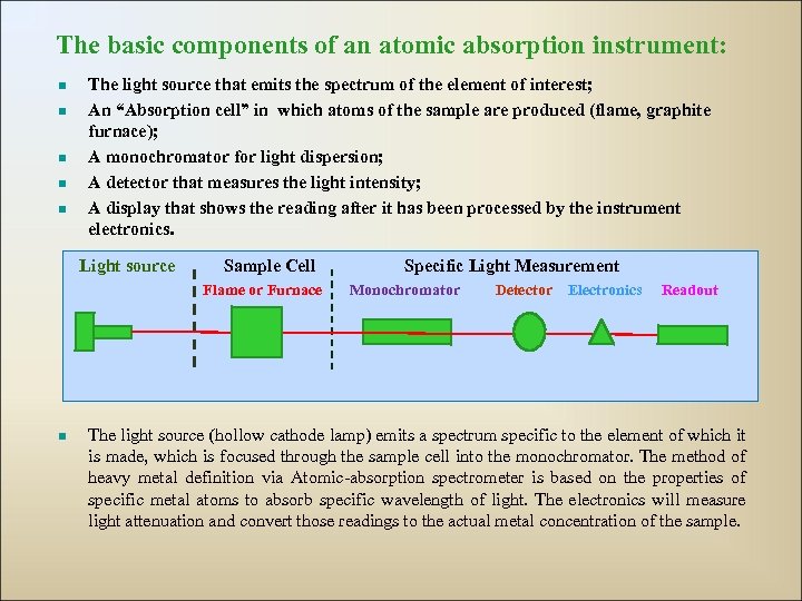 The basic components of an atomic absorption instrument: n n n The light source