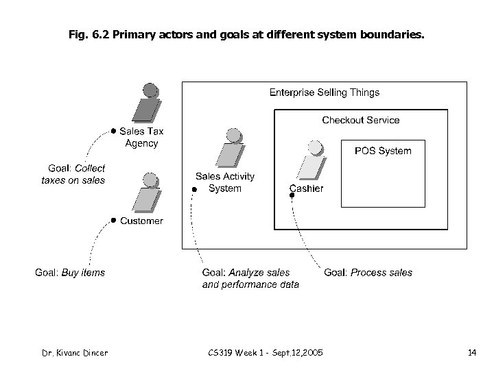 Fig. 6. 2 Primary actors and goals at different system boundaries. Dr. Kivanc Dincer