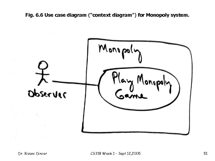 Fig. 6. 6 Use case diagram (“context diagram”) for Monopoly system. Dr. Kivanc Dincer