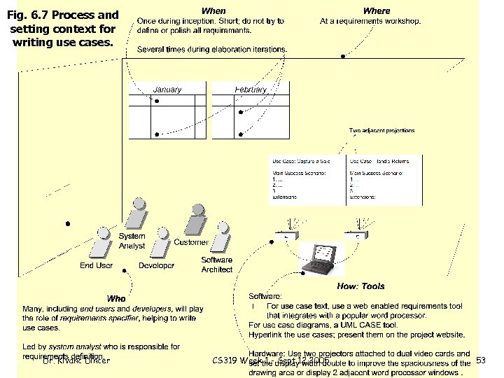 Fig. 6. 7 Process and setting context for writing use cases. Dr. Kivanc Dincer