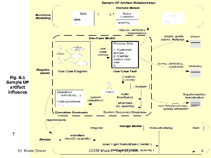 Fig. 6. 1 Sample UP artifact influence ? Dr. Kivanc Dincer CS 319 Week