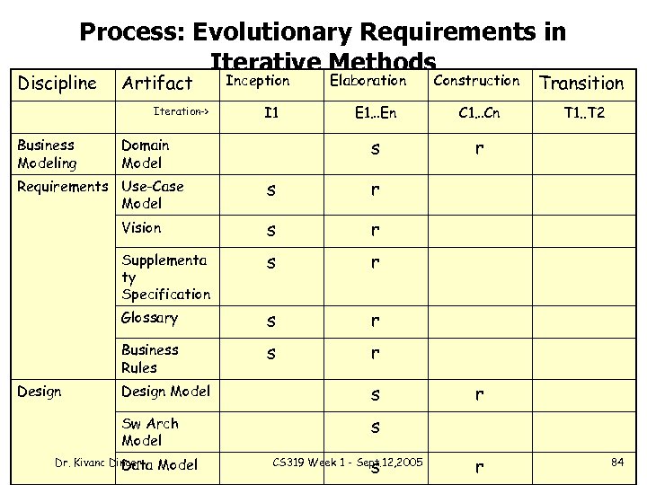 Process: Evolutionary Requirements in Iterative Methods Discipline Artifact Iteration-> Business Modeling I 1 Domain