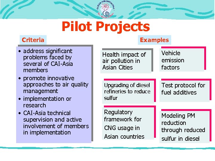 Pilot Projects Criteria • address significant problems faced by several of CAI-Asia members •