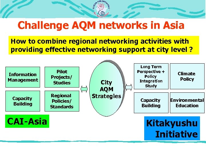 Challenge AQM networks in Asia How to combine regional networking activities with providing effective