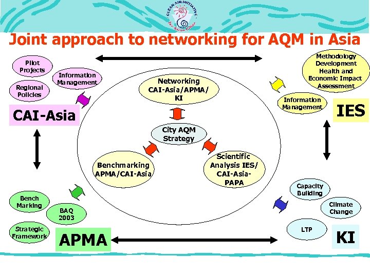 Joint approach to networking for AQM in Asia Pilot Projects Regional Policies Information Management