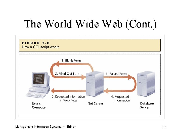 The World Wide Web (Cont. ) Management Information Systems, 4 th Edition 17 