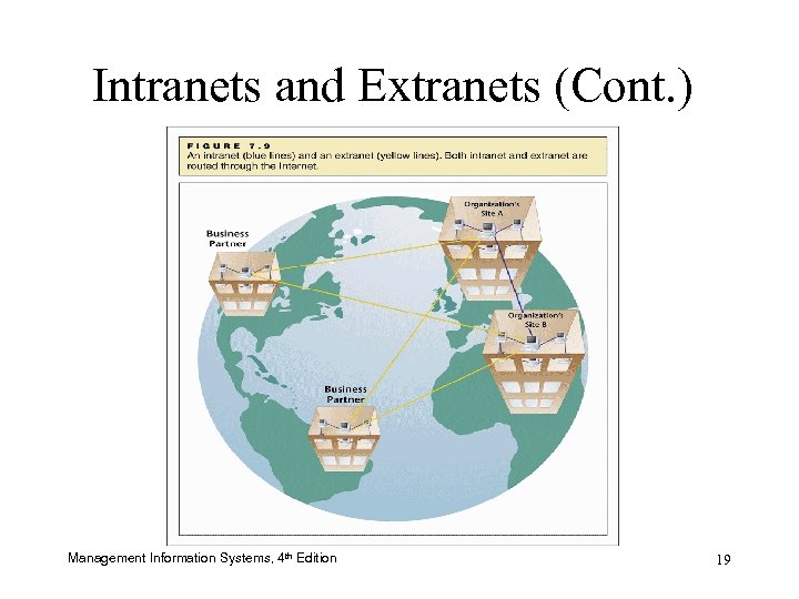 Intranets and Extranets (Cont. ) Management Information Systems, 4 th Edition 19 