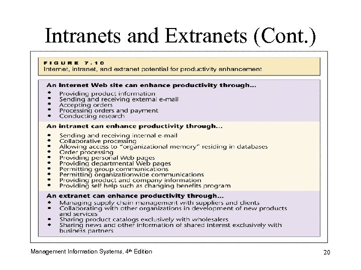 Intranets and Extranets (Cont. ) Management Information Systems, 4 th Edition 20 