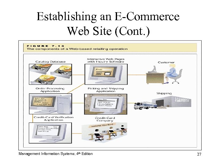 Establishing an E-Commerce Web Site (Cont. ) Management Information Systems, 4 th Edition 27