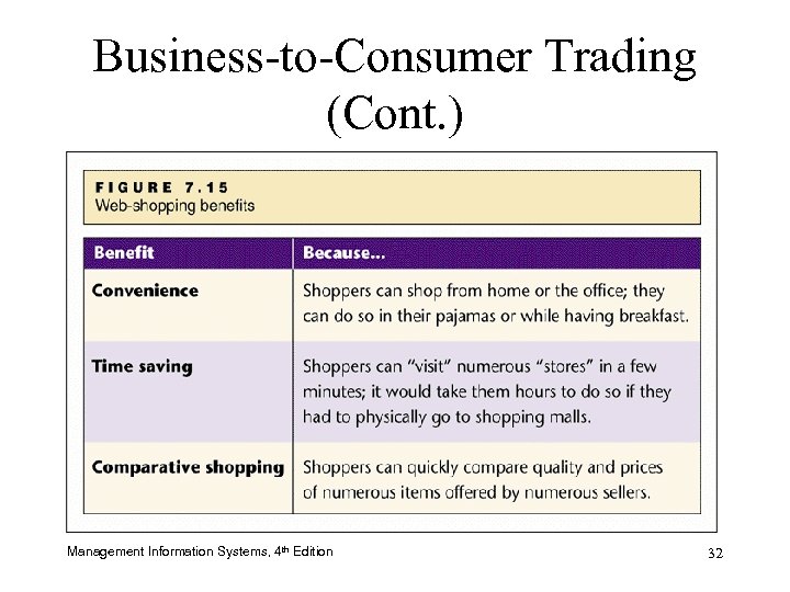 Business-to-Consumer Trading (Cont. ) Management Information Systems, 4 th Edition 32 