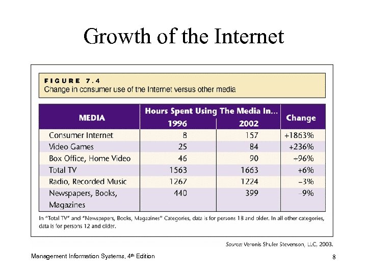 Growth of the Internet Management Information Systems, 4 th Edition 8 