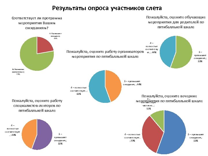 Результаты опроса участников слета Пожалуйста, оцените обучающие мероприятия для родителей по пятибалльной шкале Соответствует