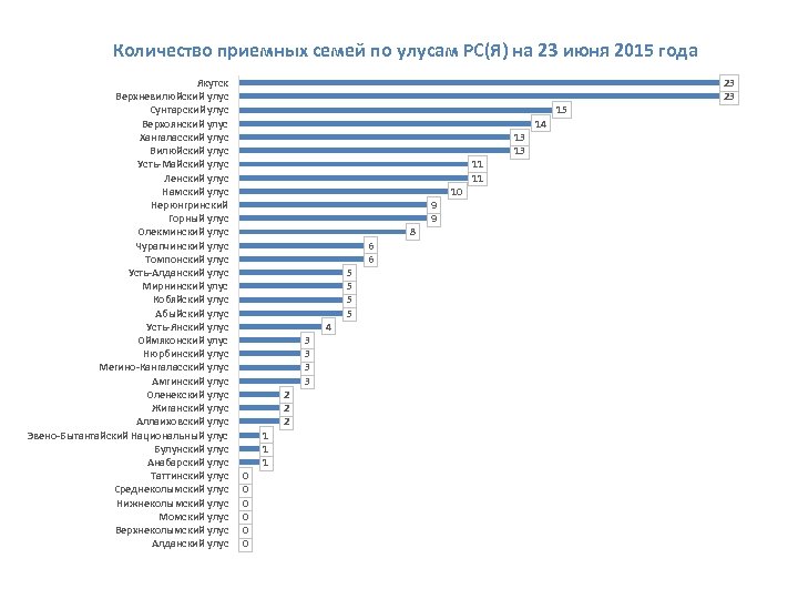 Количество приемных семей по улусам РС(Я) на 23 июня 2015 года Якутск Верхневилюйский улус