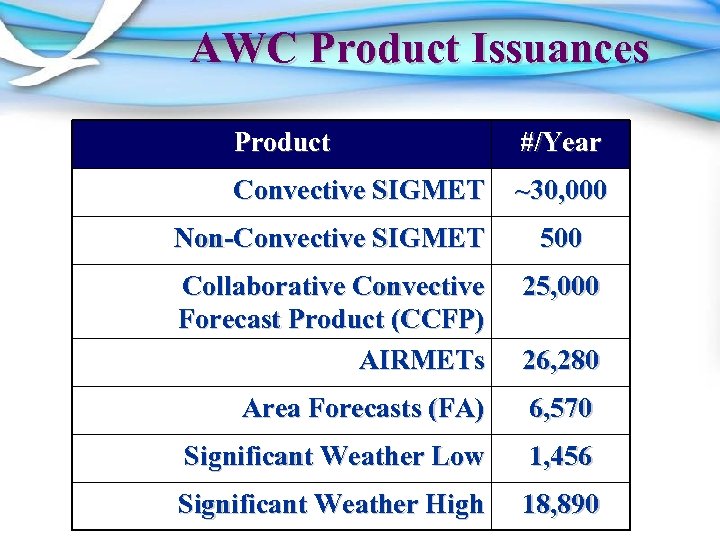AWC Product Issuances Product #/Year Convective SIGMET ~30, 000 Non-Convective SIGMET 500 Collaborative Convective