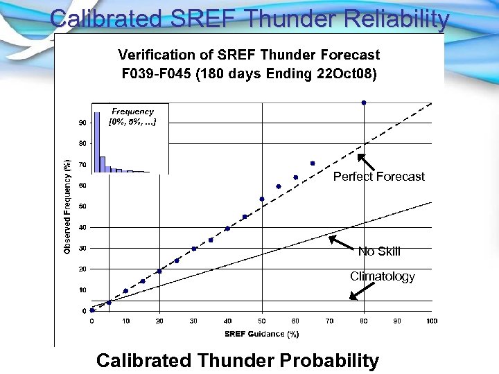 Calibrated SREF Thunder Reliability Frequency [0%, 5%, …] Perfect Forecast No Skill Climatology Calibrated