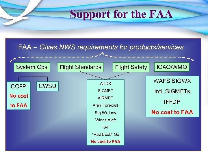 Support for the FAA – Gives NWS requirements for products/services System Ops CCFP CWSU