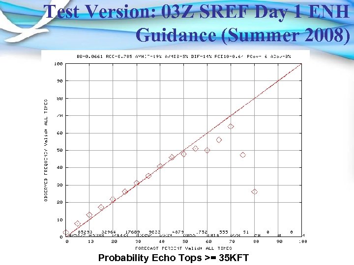 Test Version: 03 Z SREF Day 1 ENH Guidance (Summer 2008) Probability Echo Tops
