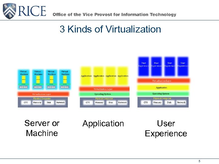 3 Kinds of Virtualization Server or Machine Application User Experience 5 