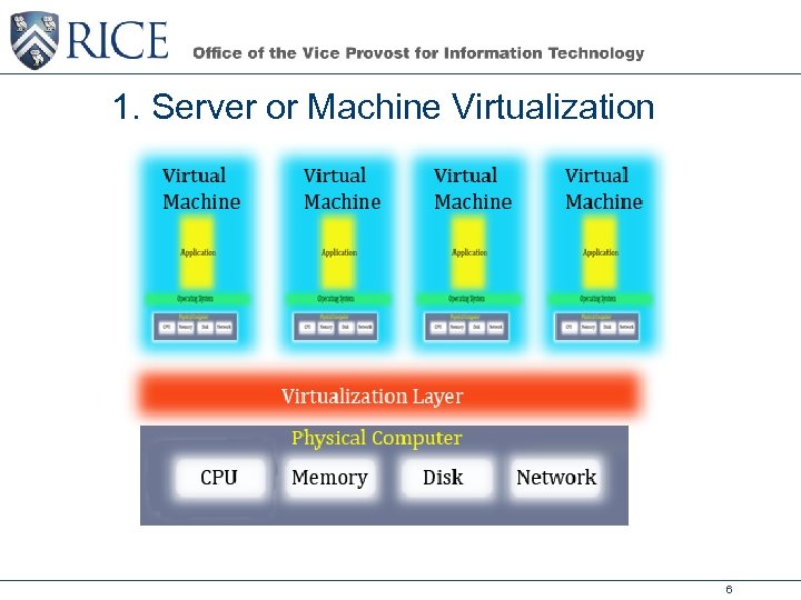 1. Server or Machine Virtualization 6 