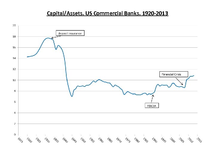 Capital/Assets. US Commercial Banks. 1920 -2013 