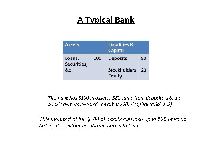 A Typical Bank This bank has $100 in assets. $80 came from depositors &