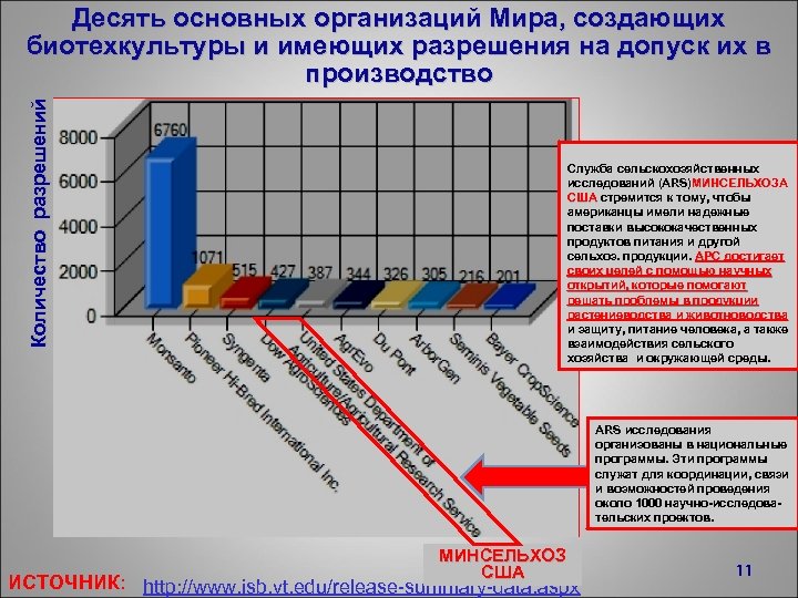 Количество разрешений Десять основных организаций Мира, создающих биотехкультуры и имеющих разрешения на допуск их