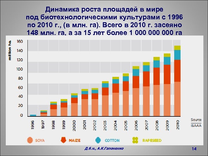 Динамика роста площадей в мире под биотехнологическими культурами с 1996 по 2010 г. ,