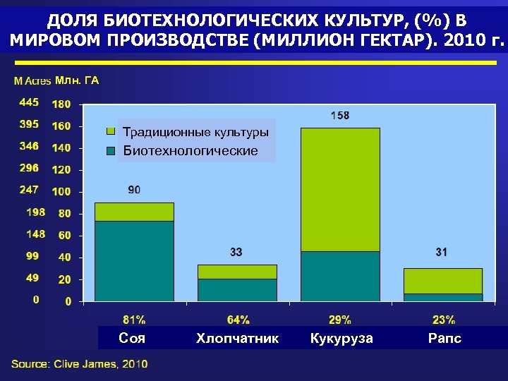 ДОЛЯ БИОТЕХНОЛОГИЧЕСКИХ КУЛЬТУР, (%) В МИРОВОМ ПРОИЗВОДСТВЕ (МИЛЛИОН ГЕКТАР). 2010 г. Млн. ГА Традиционные
