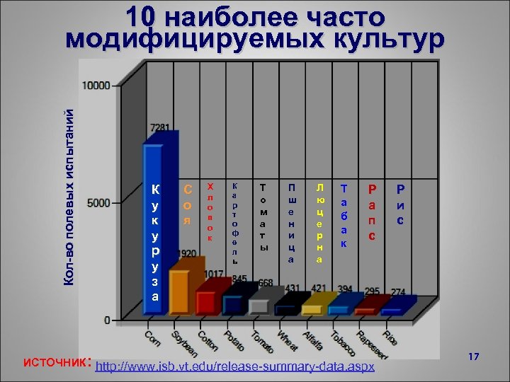 10 наиболее часто модифицируемых культур Кол-во полевых испытаний К у к у р у