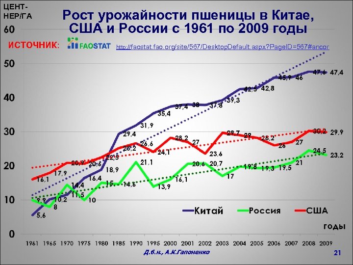 ЦЕНТНЕР/ГА ИСТОЧНИК: Рост урожайности пшеницы в Китае, США и России с 1961 по 2009