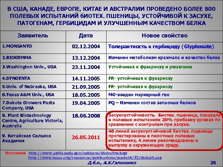 В США, КАНАДЕ, ЕВРОПЕ, КИТАЕ И АВСТРАЛИИ ПРОВЕДЕНО БОЛЕЕ 800 ПОЛЕВЫХ ИСПЫТАНИЙ б. ИОТЕХ.