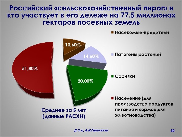 Российский «сельскохозяйственный пирог» и кто участвует в его дележе на 77. 5 миллионах гектаров