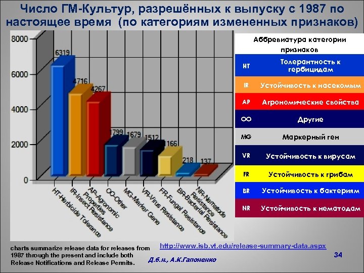 Число ГМ-Культур, разрешённых к выпуску c 1987 по настоящее время (по категориям измененных признаков)
