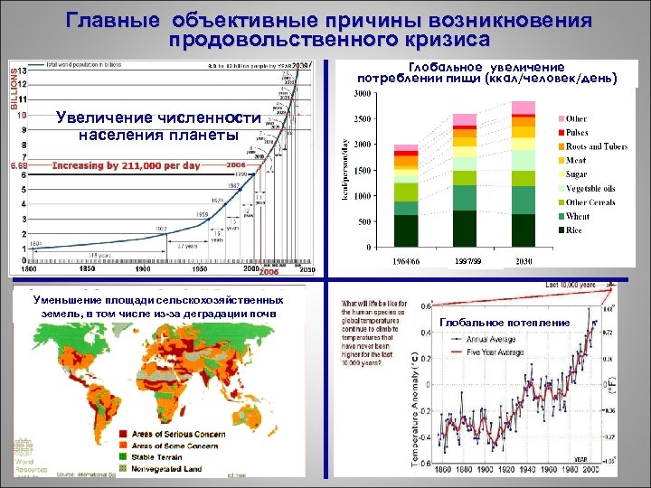 Главные объективные причины возникновения продовольственного кризиса Глобальное увеличение потреблении пищи (ккал/человек/день) Увеличение численности населения