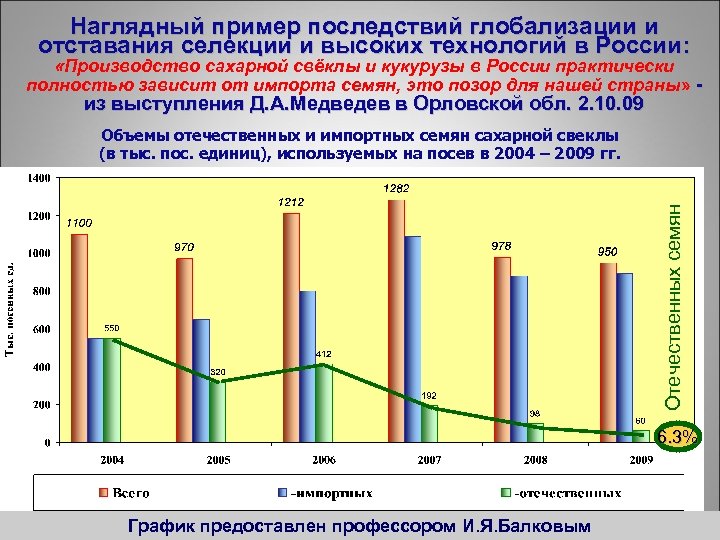 Наглядный пример последствий глобализации и отставания селекции и высоких технологий в России: «Производство сахарной