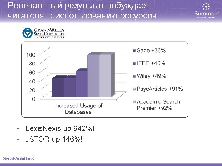 Релевантный результат побуждает читателя к использованию ресурсов • Lexis. Nexis up 642%! • JSTOR