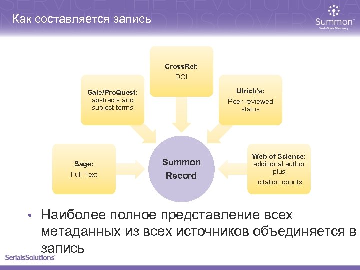 Как составляется запись Cross. Ref: DOI Ulrich’s: Peer-reviewed status Gale/Pro. Quest: abstracts and subject